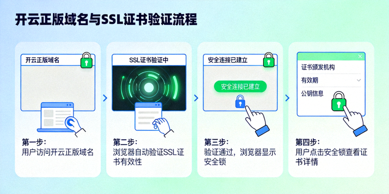 开云正版域名与SSL证书验证流程示意图，展示浏览器地址栏安全锁及证书详情查看步骤