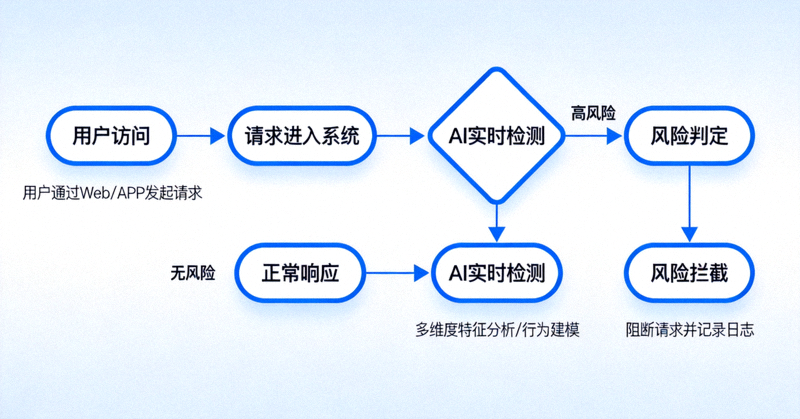 AI实时检测架构图，展示从用户访问到风险拦截的流程