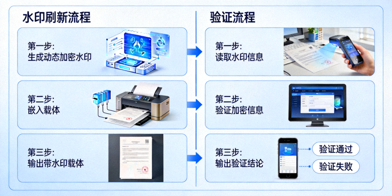 动态加密标识系统示意图，展示水印刷新与验证流程