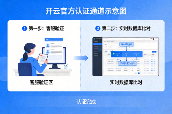 开云官方认证通道示意图，展示客服验证与实时数据库比对流程