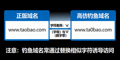 正版域名与高仿钓鱼域名对比示意图，展示字符差异