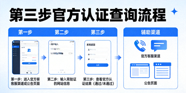 第三步官方认证查询示意图，展示通过官方客服渠道或公告页面验证网站真伪的流程