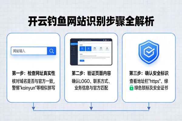 开云钓鱼网站识别步骤全解析配图，以流程图呈现三重检查要点