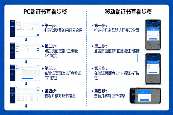 开云正版域名防伪验证完整教程配图，展示PC端与移动端证书查看步骤