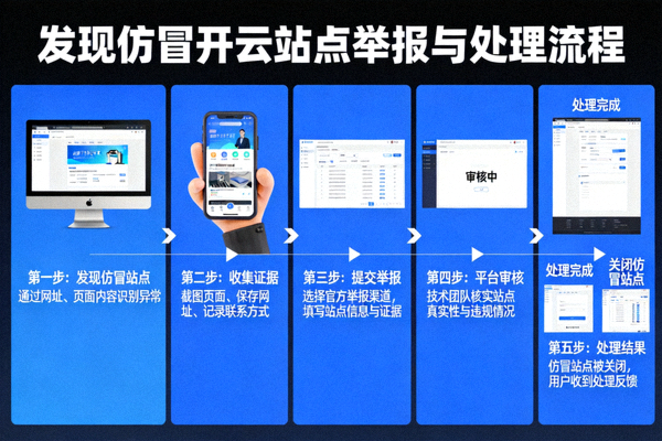 发现仿冒开云站点后的举报与处理流程示意图