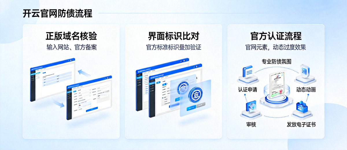 开云官网防伪动态展示图，包含正版域名核验、界面标识比对与官方认证流程示意