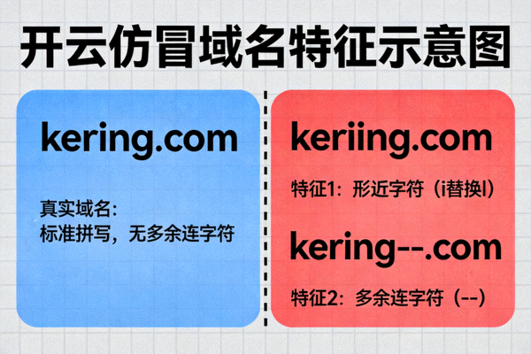 开云仿冒域名特征示意图，展示形近字符与多余连字符的虚假网址