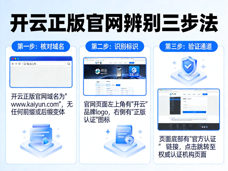 开云正版官网辨别三步法示意图，展示域名、标识与认证通道