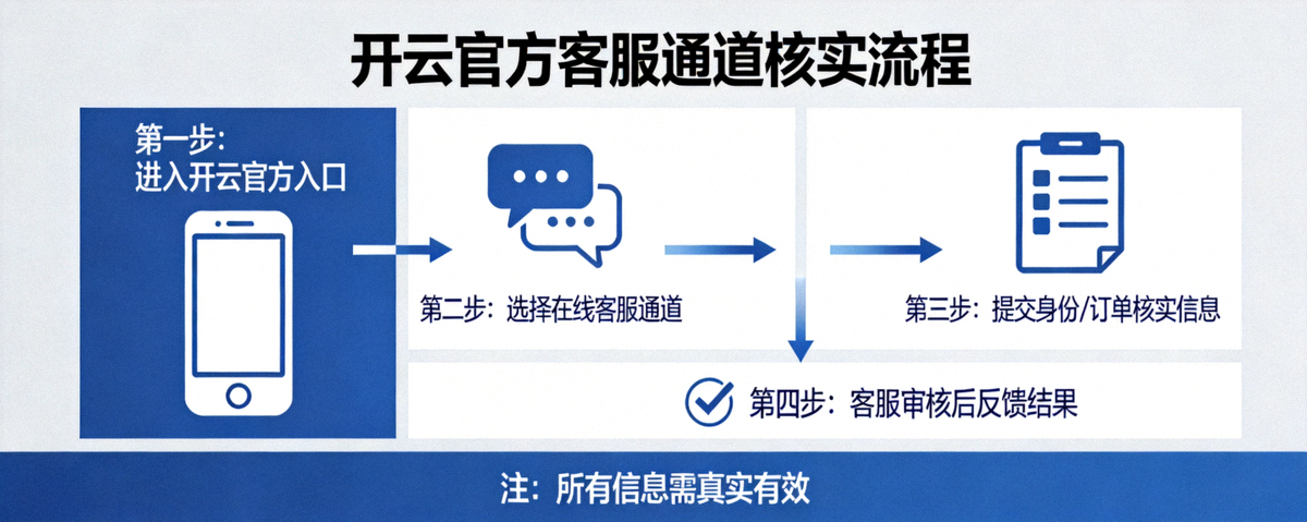 开云官方客服通道核实流程示意图，展示通过官方入口联系客服的完整步骤