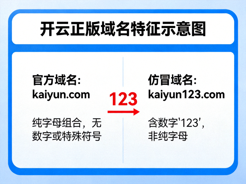 开云正版域名特征示意图，对比官方域名与仿冒域名的拼写差异