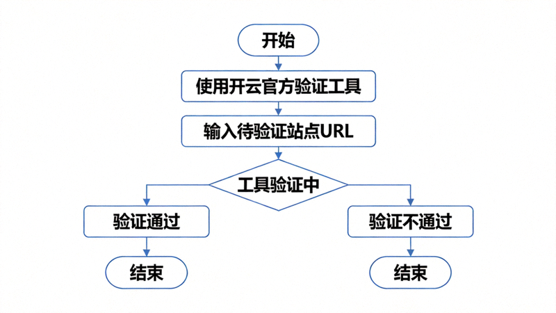 开云官方认证通道验证流程图，展示通过官方工具核实站点真伪的步骤