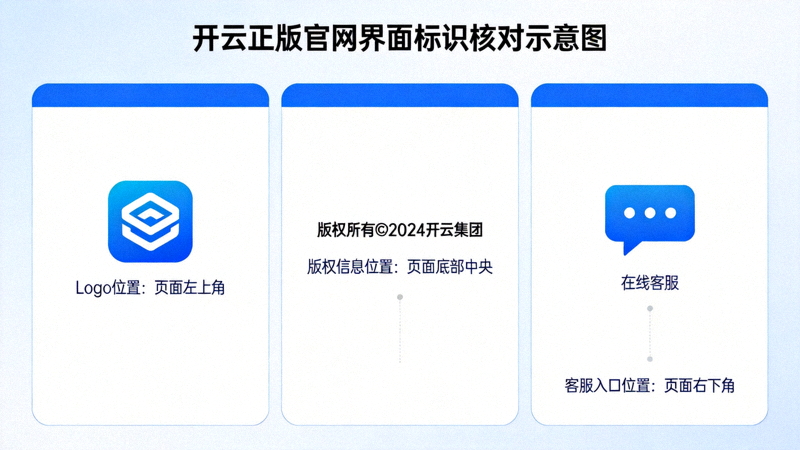 开云正版官网界面标识核对示意图，展示Logo、版权信息与客服入口位置
