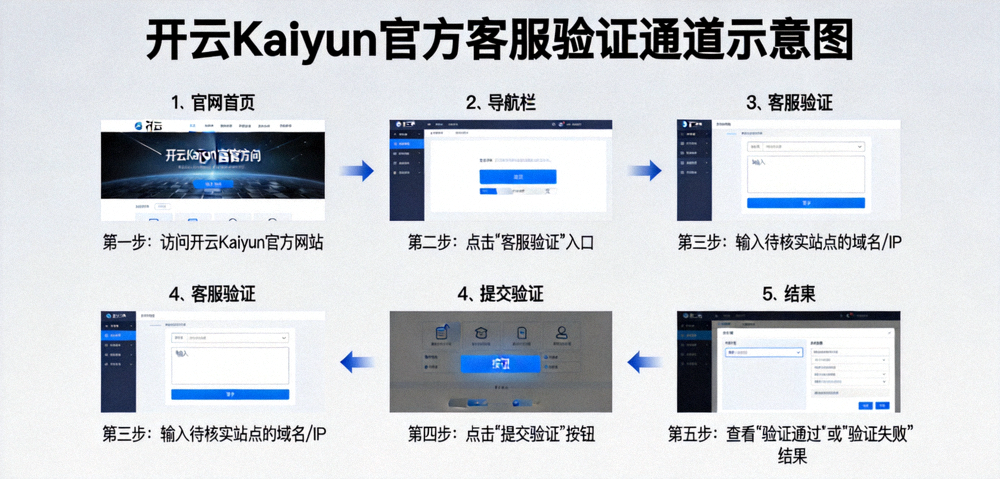 开云Kaiyun官方客服验证通道示意图，展示如何通过官方入口核实站点身份