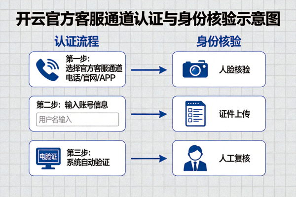 开云官方客服通道认证与身份核验示意图
