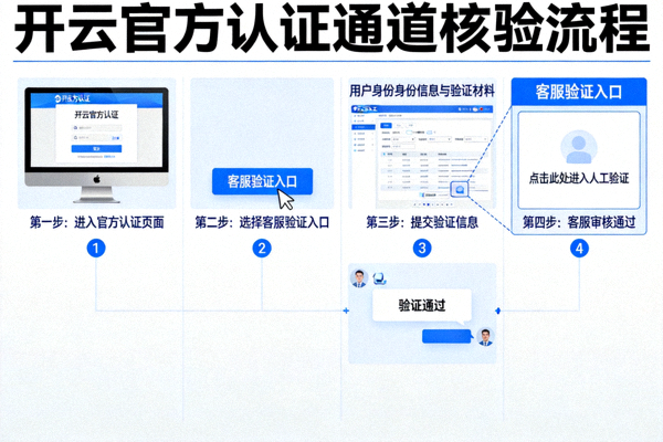 开云官方认证通道核验流程示意图，展示客服验证入口