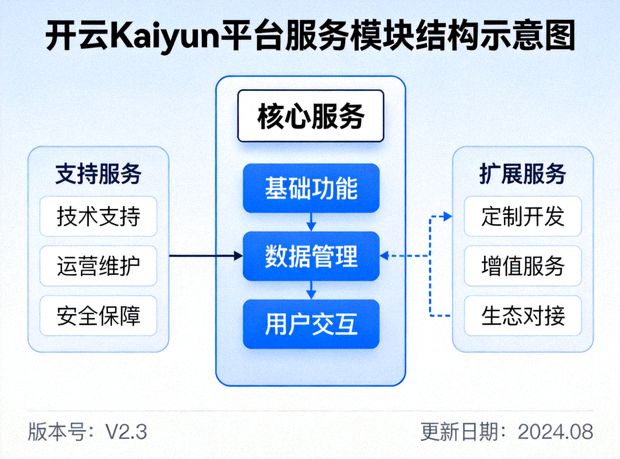 开云Kaiyun平台服务模块结构示意图
