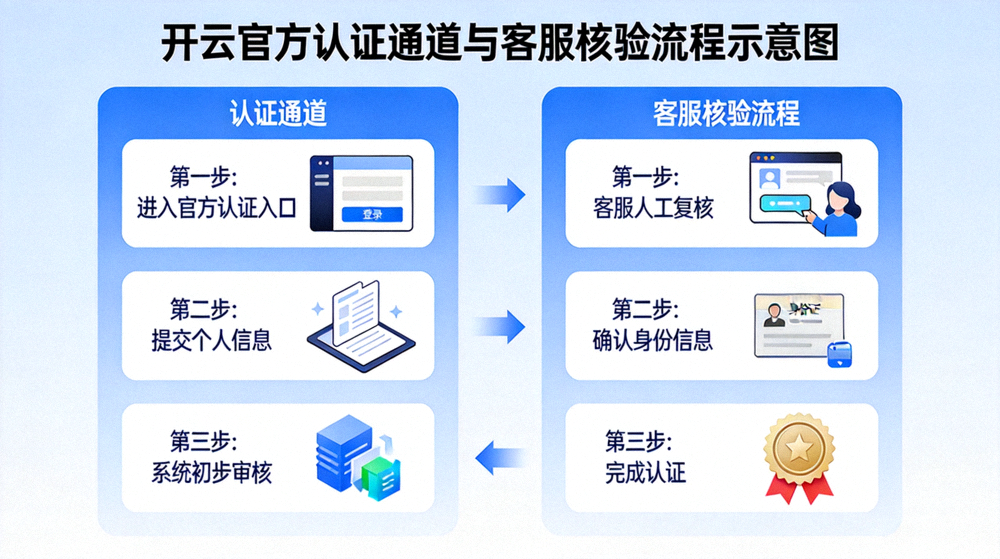 开云官方认证通道与客服核验流程示意图